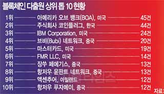 블록체인 특허 `G2` 전쟁…한국 8% 불과