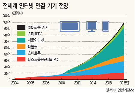 PCㆍ스마트폰 제치고… 미래 인터넷 접속 사물인터넷이 접수 - 디지털타임스