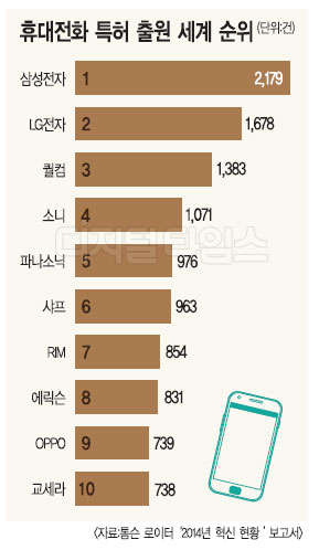 삼성 휴대폰 특허출원수 세계 1위 - 디지털타임스